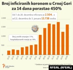 Drastičan porast broja oboljelih