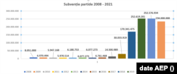 Grafic cu subvențiile încasate de partide în intervalul 2008 - 2021. Se observă creșterea majoră din 2018, după amendamentului PSD.