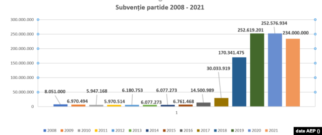 Grafic cu subvențiile încasate de partide în intervalul 2008 - 2021. Se observă creștere majoră din 2018, în urma adoptării unui amendament introdus de PSD.