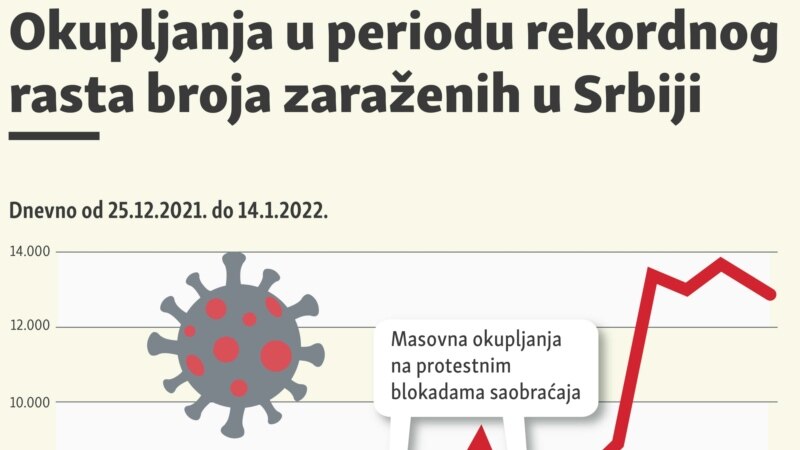 Okupljanja u periodu rekordnog rasta broja zaraženih u Srbiji
