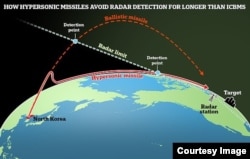 Hogyan kerülik ki a hiperszonikus rakéták a radarokat? A ballisztikus rakétákkal szemben jóval a radarok érzékelési pontja alatt repülnek