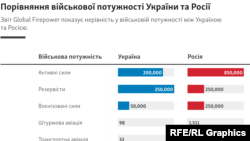 UKRAINE -- infographics -- compare