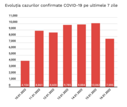 Evoluția cazurilor confirmate de Covid pe ultimele șapte zile