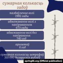 Палітычны перасьлед-2021, людзей адправілі ў турмы агулам на 1992 гады