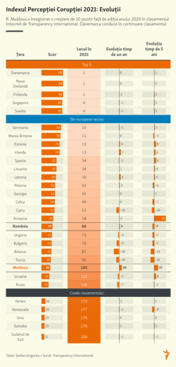 Moldova, Transparency Index, Indexul de percepție a corupției, 25 ianuarie 2022