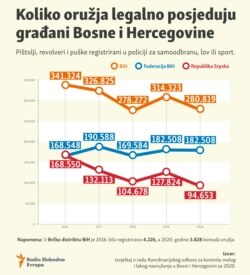 Small arms, Bosnia-Herzegovina, infographic, January 2022