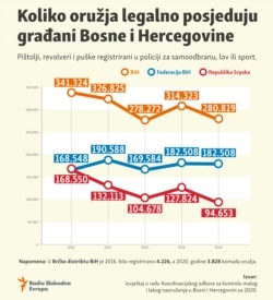 Small arms, Bosnia-Herzegovina, infographic, January 2022