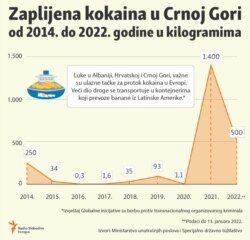 Infographic-Cocaine seizure in Montenegro since 2014.