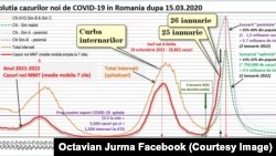 Evolutia Omicron - grafic Octavian Jurma