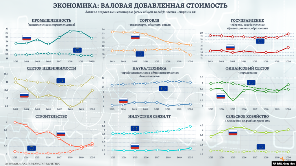 Доли отдельных секторов в экономиках стран ЕС и России могут отличаться и в 1,5-2 раза, но сама их динамика в общей структуре за последние годы чаще совпадает, чем разнится. &nbsp;