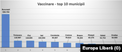 Top 10 municipii la vaccinare, 11 mai
