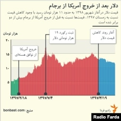 تغییرات دلار در بازار ارز ایران از زمان خروج آمریکا از توافق هسته‌ای