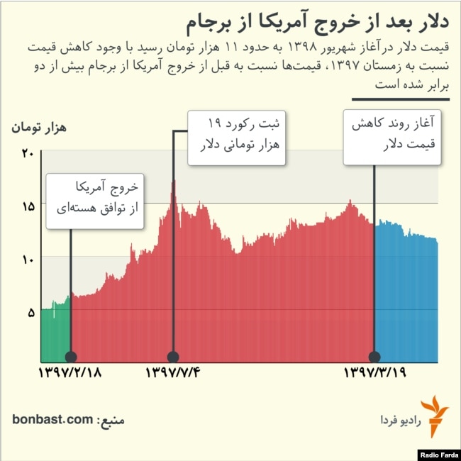 تغییرات دلار در بازار ارز ایران از زمان خروج آمریکا از توافق هسته‌ای