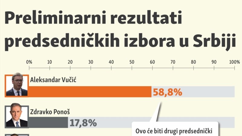Preliminarni rezultati predsedničkih izbora u Srbiji 