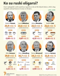 Infographics: Who are the Russian oligarchs?