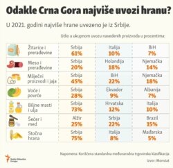 Infographic-Food import in Montenegro in 2021