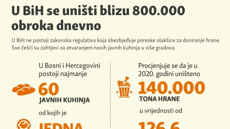 U BiH se uništi blizu 800.000 obroka dnevno