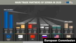 Glavni trgovinski partneri Srbije za 2020.
