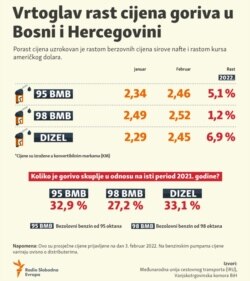 Infographic: Dizzying rise of fuel prices in Bosnia and Herzegovina.