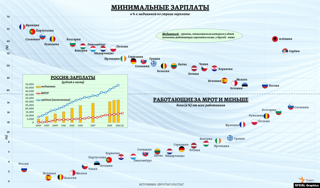 Исходя из текущих данных Евростата, МРОТ в среднем для 21 страны ЕС составляет ныне 53,6% медианной зарплаты (в России &ndash; 42%). Долю работников в России с зарплатой&nbsp; &le; МРОТ сегодня Росстат оценивает в 2,5% (только для крупных и средних предприятий). Исходя же из общих оценок Минтруда РФ &ndash; примерно 4,2% от всех занятых в экономике. Уточним: в статистике ЕС к этой категории работников относят всех тех, чей заработок не превышает 105% установленного в стране МРОТ.