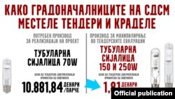 Инфографик на ВМРО-ДПМНЕ за понудените цени на тендерот на општина Бутел.
