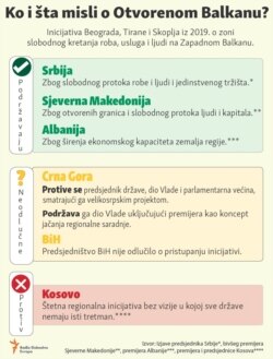 Infographic-Attitudes of the Western Balkan countries on Open Balkans initiative