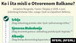 Infografika - Stavovi zemalja zapadnog Balkana inicijativi Otvoreni Balkan