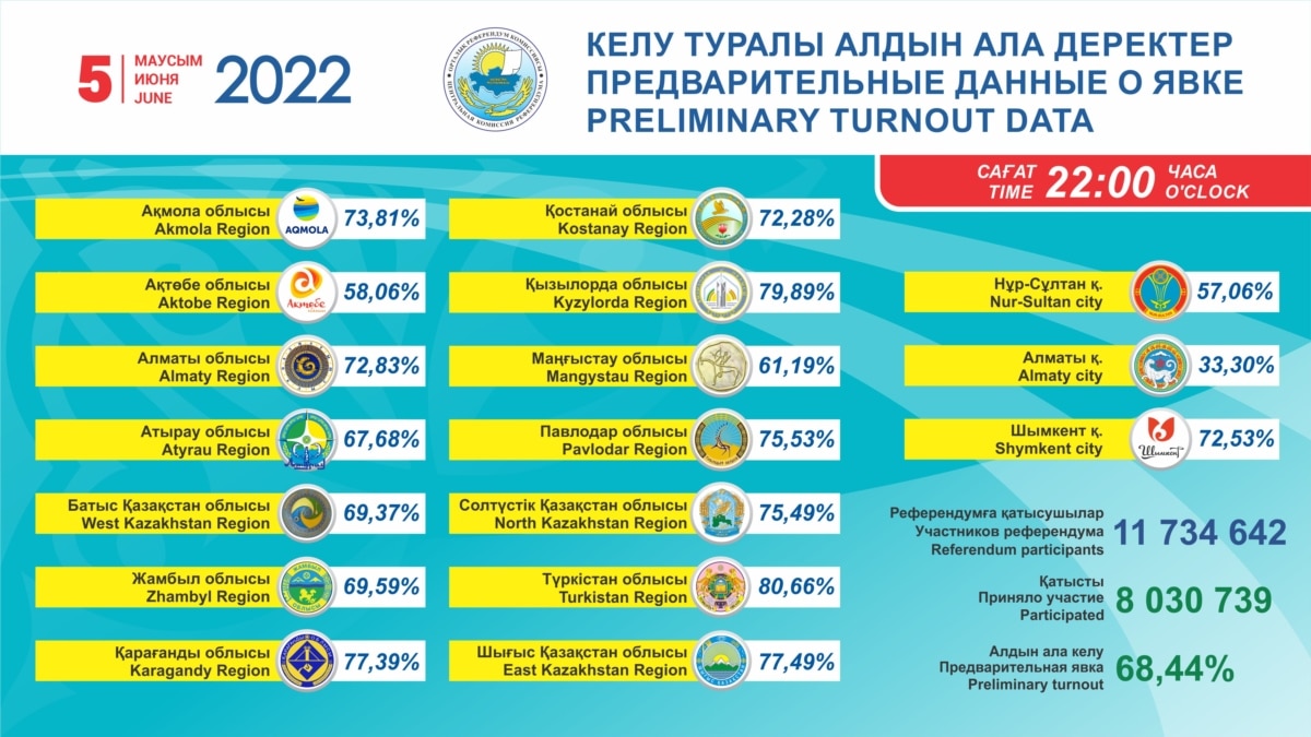 Явка на референдуме в Казахстане составила 68,44 процента