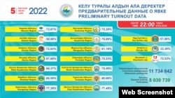 Информация о явке избирателей в разрезе регионов для голосования на референдуме по поправкам в Конституцию. 5 июня 2022 г.