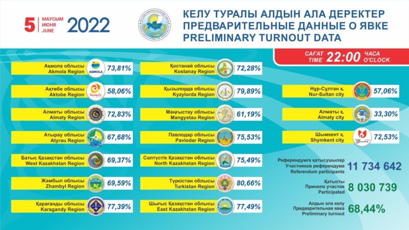 ЦКР: явка на референдуме составила 68,44 процента. Самая низкая — в Алматы