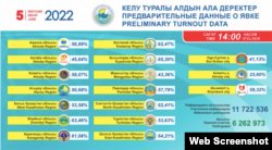 Орталық референдум комиссиясының Нұр-Сұлтан уақыты бойынша сағат 14:00-ке дейін дауыс берген сайлаушы саны туралы мәліметі. 5 маусым 2022 жыл.