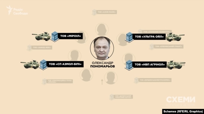 Деякі з компаній, пов'язаних з Пономарьовим, уже багато років мають суттєвий вплив на боєздатність української армії