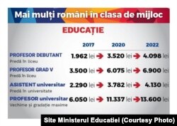 Evoluția salariilor din învățământ și promisiunile pentru 2022.