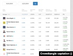 În 2019, primele poziții în clasamentul interacțiunii pe Facebook au fost ocupate de PNL și USR PLUS și liderii acestora.