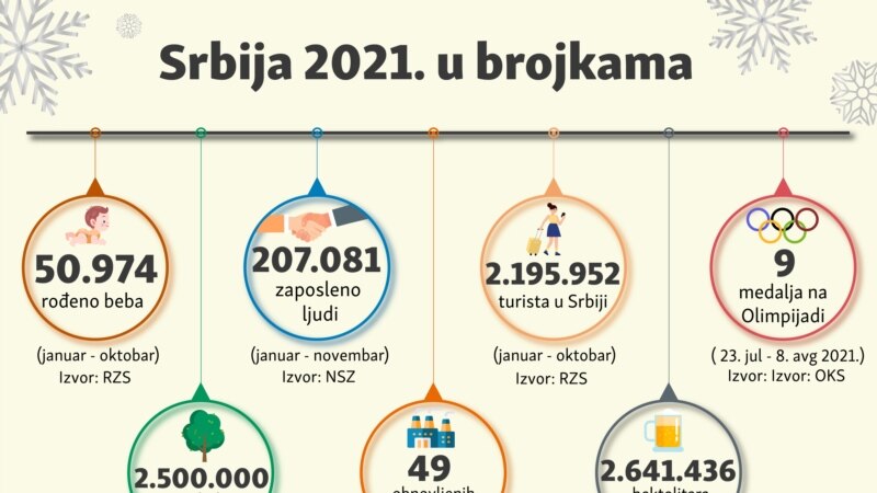 Srbija 2021. u brojkama