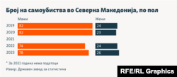 Инфографика - Број на самоубиства во Северна Македонија, по пол