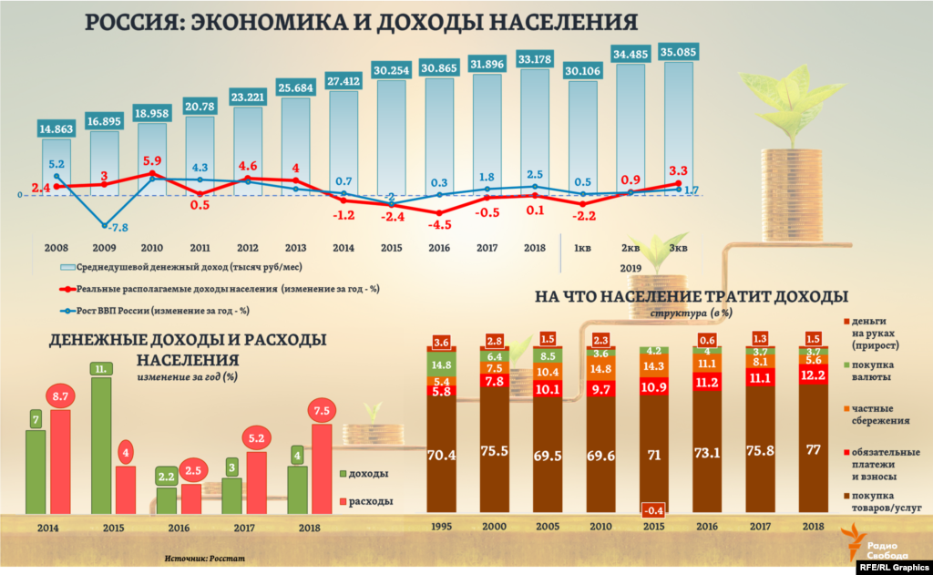 В 2000-ые годы на фоне роста ВВП России на 7-8% и реальные доходы населения могли расти на 10-15% ежегодно. К 2014-ому экономический рост резко замедлился, а следом и доходы. С 2016-го рост доходов населения, судя по данным Росстата, все больше отставал и от роста текущих его расходов. А в этих расходах доля регулярных трат на покупку необходимых товаров и оплату услуг оказывается теперь максимальной за последние 20 лет – на таком же уровне она была лишь в кризисном 1998-ом. При максимальной за последние 30 лет доле обязательных платежей и, наоборот, минимальной - с середины 1990-ых - доле сбережений в общих располагаемых доходах населения.