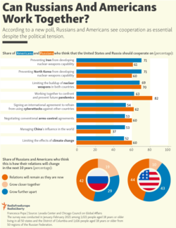 Infographic - Can Russians And Americans Work Together?