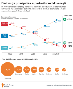 Moldova - infografic, structura exporturilor in 2021