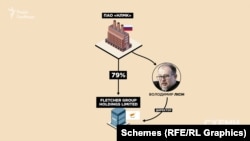 Володимир Лісін – голова ради директорів ПАО «НЛМК». 79% акцій «НЛМК» належать кіпрській Fletcher Group Holdings Limited, у якій Володимир Лісін є директором