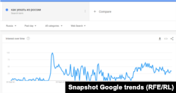 Резултатите от Google trends за въпроса "Как да напусна Русия"