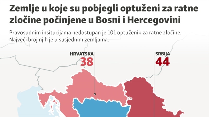 Koliko je optuženih za ratni zločin nedostupno pravosuđu BiH?