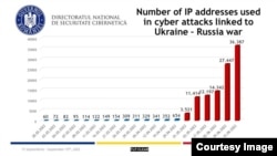 Evoluția numărului de adrese IP care au realizat atacuri cibernetice în România, de la începutul războiului din Ucraina.