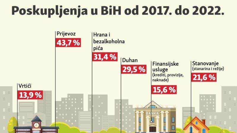 Poskupljenja u BiH od 2017. do 2022.