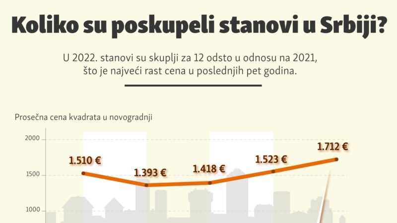 Koliko su poskupeli stanovi u Srbiji?