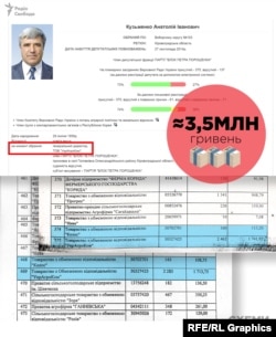 Кузьменко наголошує, що мільйони отримав не він, а компанія, «згідно з ухваленими законами»