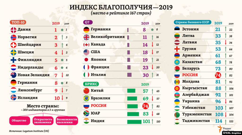 По сравнению с рейтингом 2009 года первая десятка стран в этом индексе не изменилась &ndash; они лишь поменялись местами. Девять из них &ndash; страны Европы. Страны &ldquo;Большой семерки&rdquo; (G7) входят в число первых 30, страны БРИКС &ndash; во вторую полусотню. Разброс рейтингов стран бывшего СССР оказывается гораздо шире &ndash; от третьего до 13-го десятка. А дальше других в общем рейтинге продвинулся за 10 лет Кыргызстан &ndash; сразу на 18 мест вверх, это третий результат среди всех стран, включенных в Индекс 2019 года. &nbsp;&nbsp;