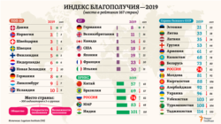 По сравнению с рейтингом 2009 года первая десятка стран в этом индексе не изменилась – они лишь поменялись местами. Девять из них – страны Европы. Страны “Большой семерки” (G7) входят в число первых 30, страны БРИКС – во вторую полусотню. Разброс рейтингов стран бывшего СССР оказывается гораздо шире – от третьего до 13-го десятка. А дальше других в общем рейтинге продвинулся за 10 лет Кыргызстан – сразу на 18 мест вверх, это третий результат среди всех стран, включенных в Индекс 2019 года