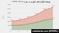 نمودار تغییرات درآمد و هزینه خانوارهای شهری ایران در دوره ۸۸ تا ۹۳