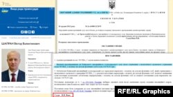 Також Павло Вовк задовольнив прохання ще одного члена ВРП Віктора Шапрана не платити податки з його зарплати – в розмірі 14 тисяч гривень
